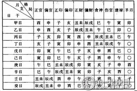 八字看命格